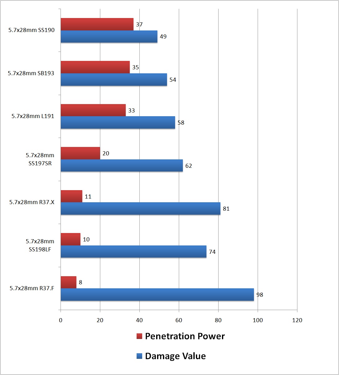 Tarkov Meta Ammo Chart Images and Photos finder